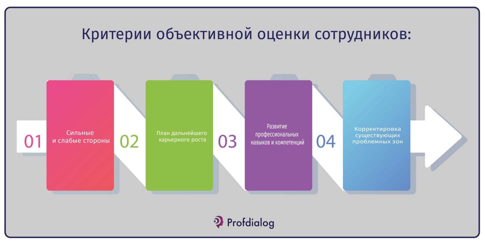 Оценка эффективности персонала: цели, методы, функции | Проф-Диалог