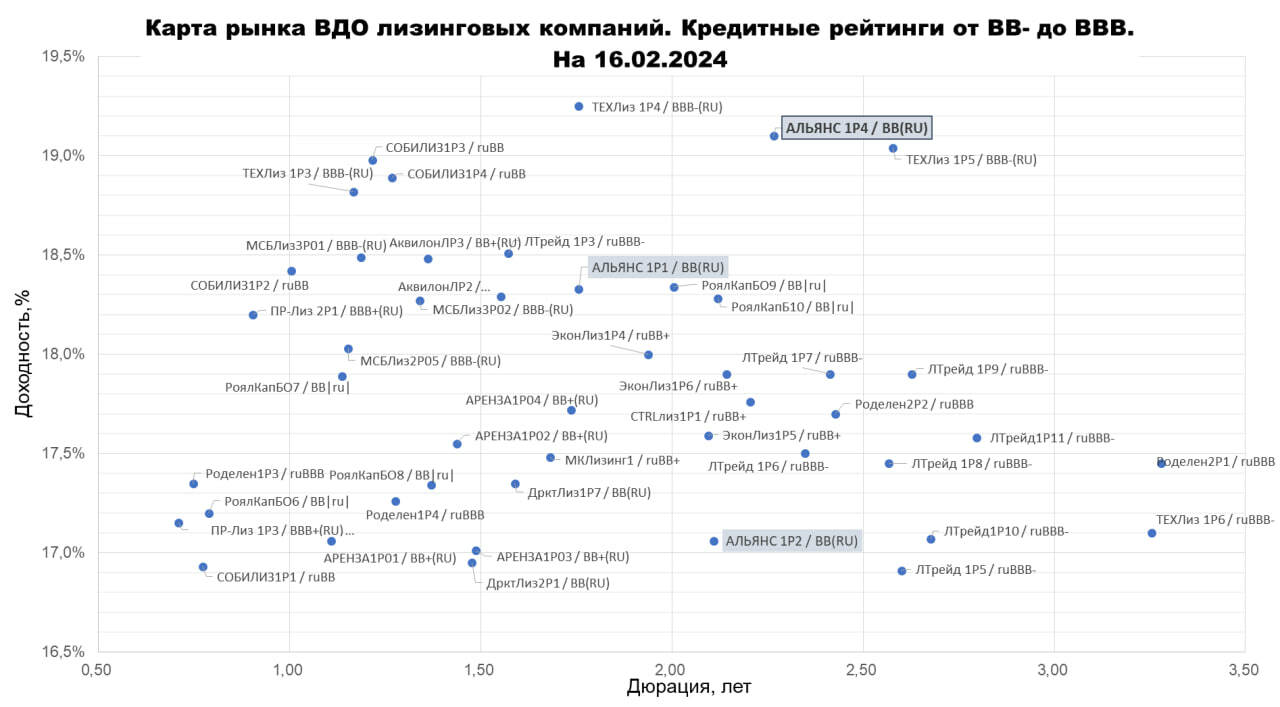 Сравним новый выпуск БИЗНЕС АЛЬЯНАСа (BB(RU), 500 млн р., дюрация 2,3 года, YTM 19,2%) c выпусками других ЛК и сам БИЗНЕС АЛЬЯНС с другими ЛК