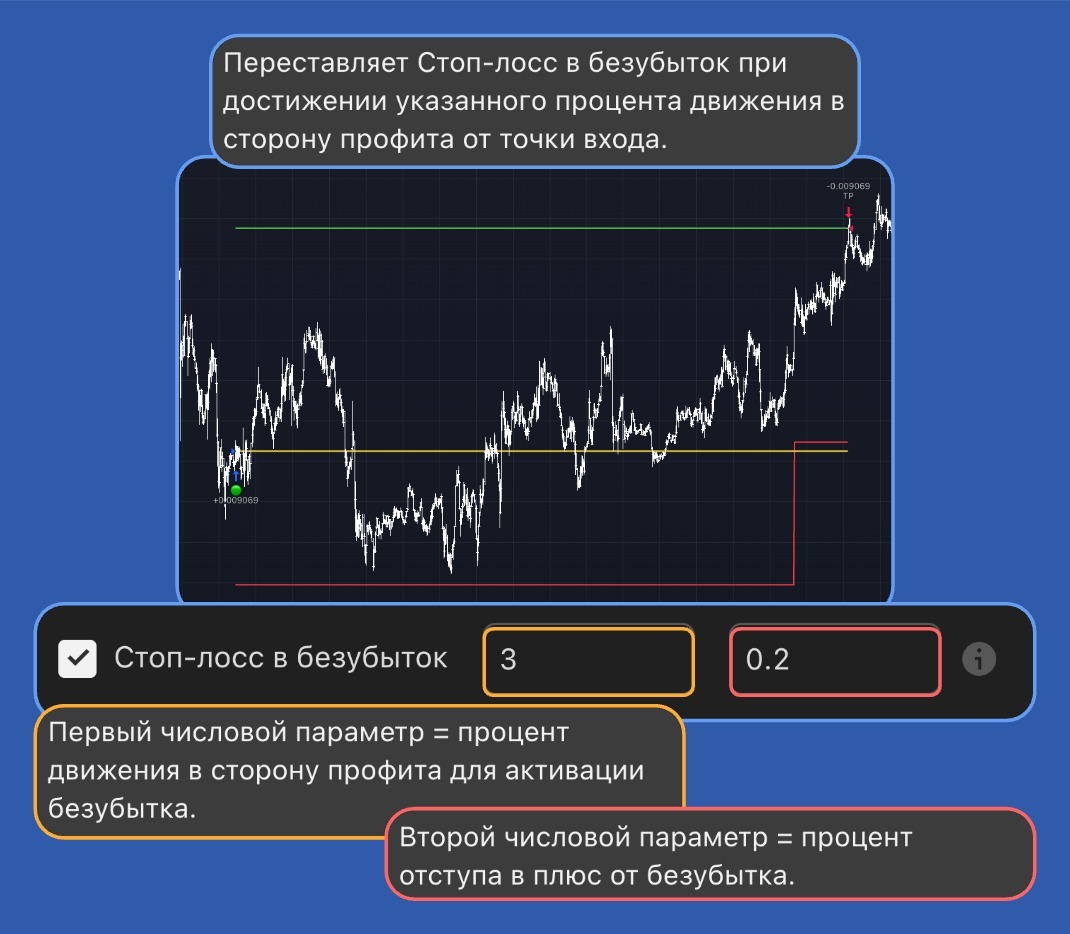Стоп-лосс в безубыток