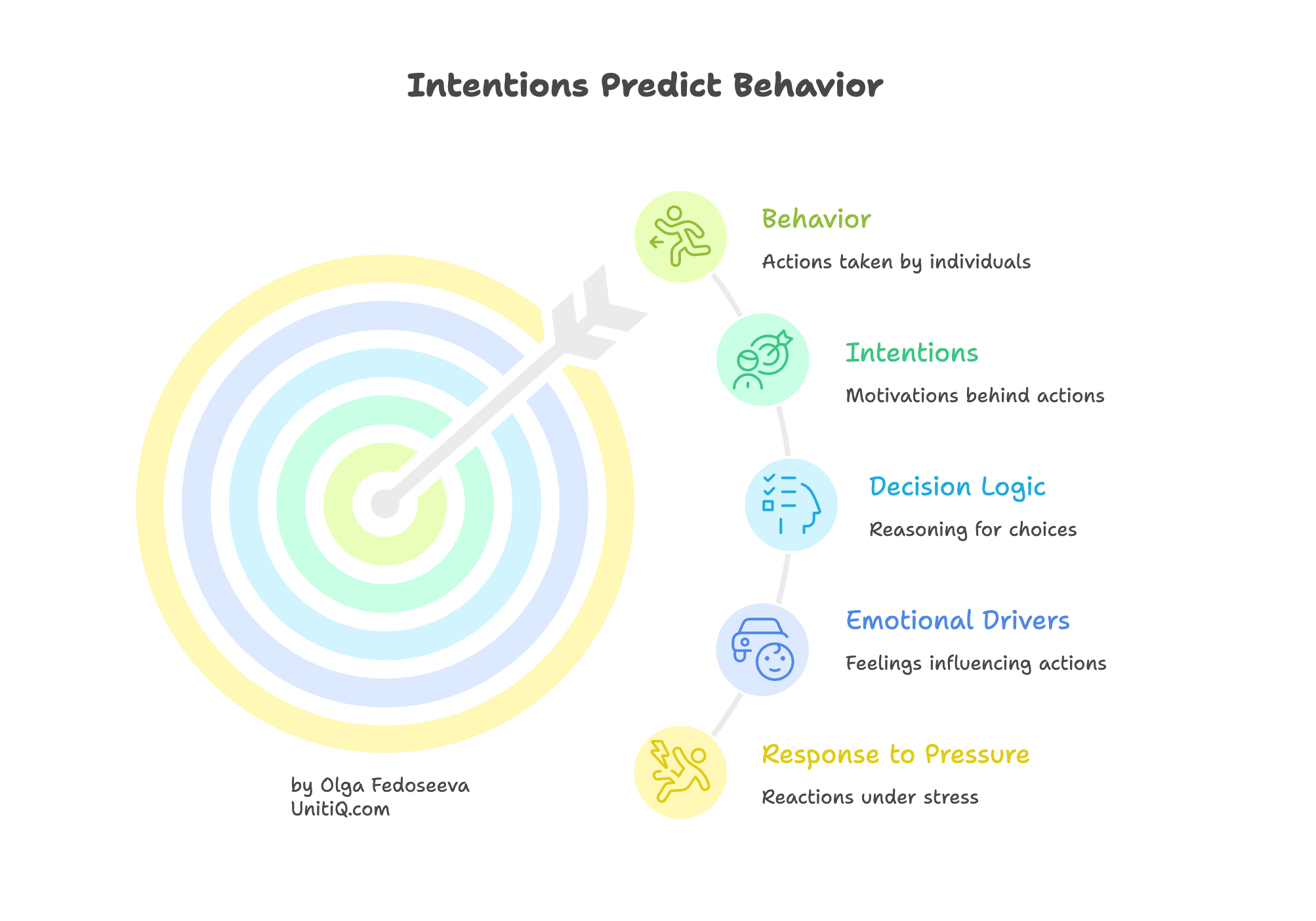 Target-style diagram showing that future behavior is predicted by underlying intentions, decision logic, emotional drivers, and responses to pressure rather than by surface-level actions alone.