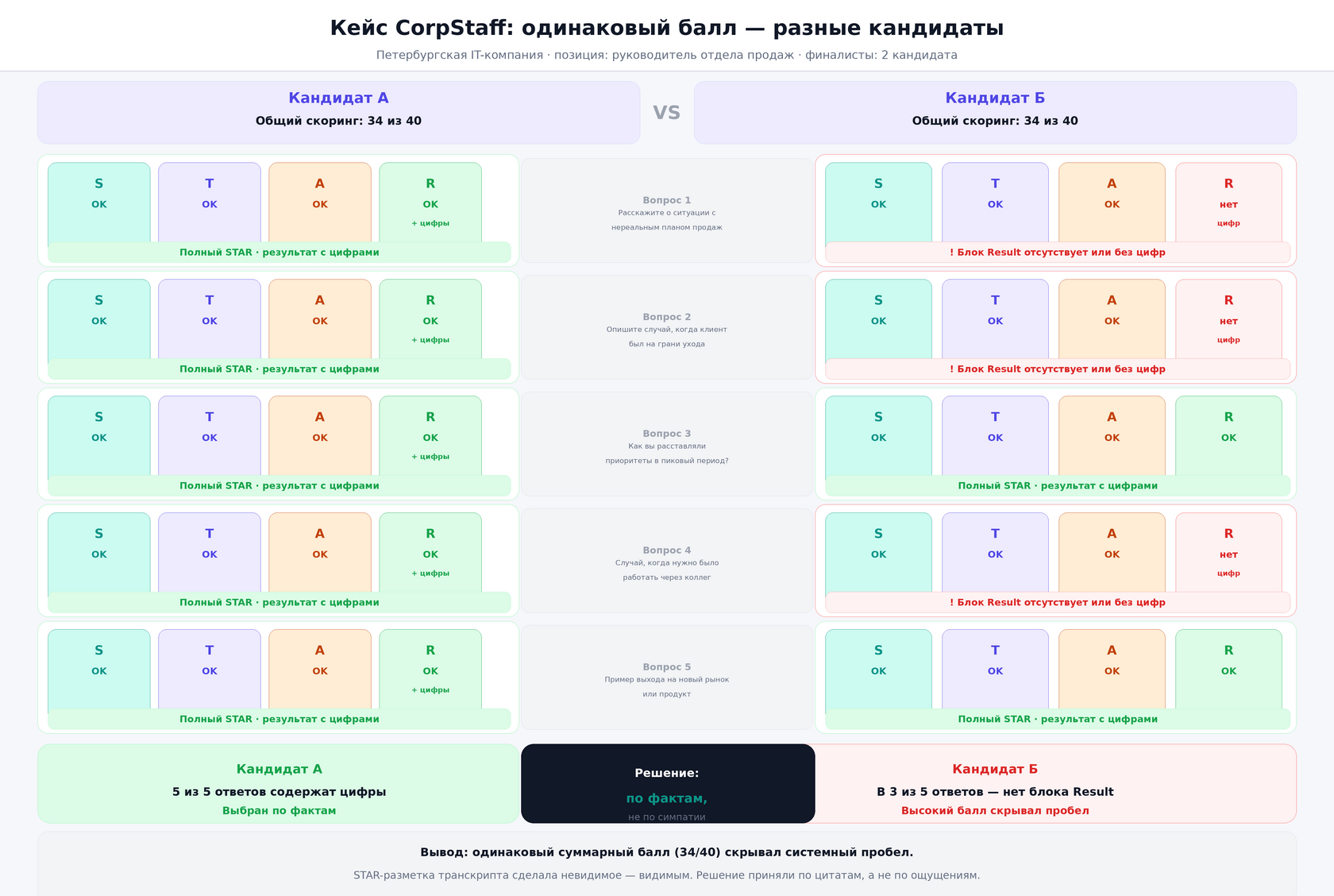 Два человека в офисе, один указывает на экран ноутбука, оба смотрят на аналитический дашборд с диаграммами и цифрами.