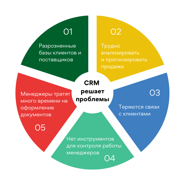 Внедряем crm системы. Внедрение crm. комплекс услуг. срм у мужчин что. стоимость внедрения системы 6с.