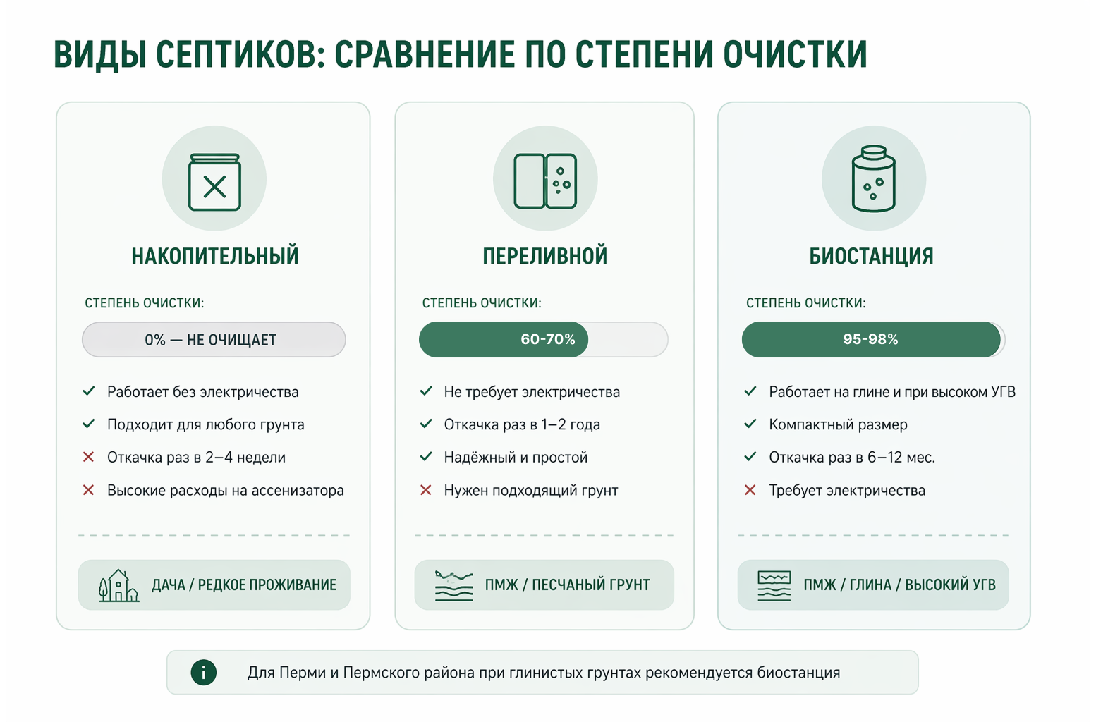 Чем отличаются септики, накопительный, переливной, биостанция, насколько хорошо очищают воду септики, процент очистки
