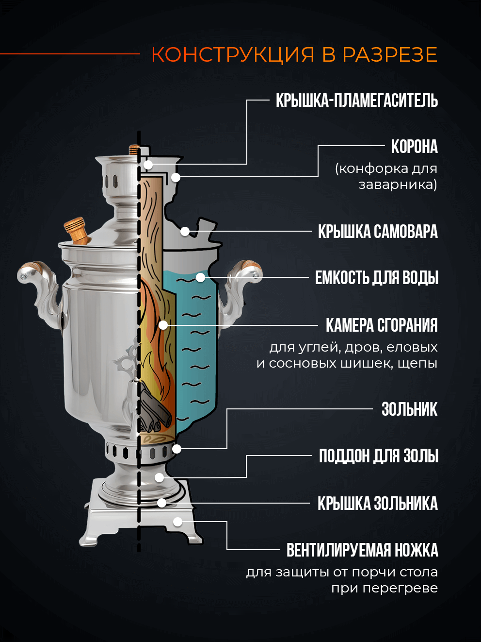 Самовар в разрезе: конструкция и все детали - крышка-пламегаситель, корона, крышка, ёмкость для воды, камера сгорания, зольник, поддон для золы, крышка зольника, вентилируемая ножка