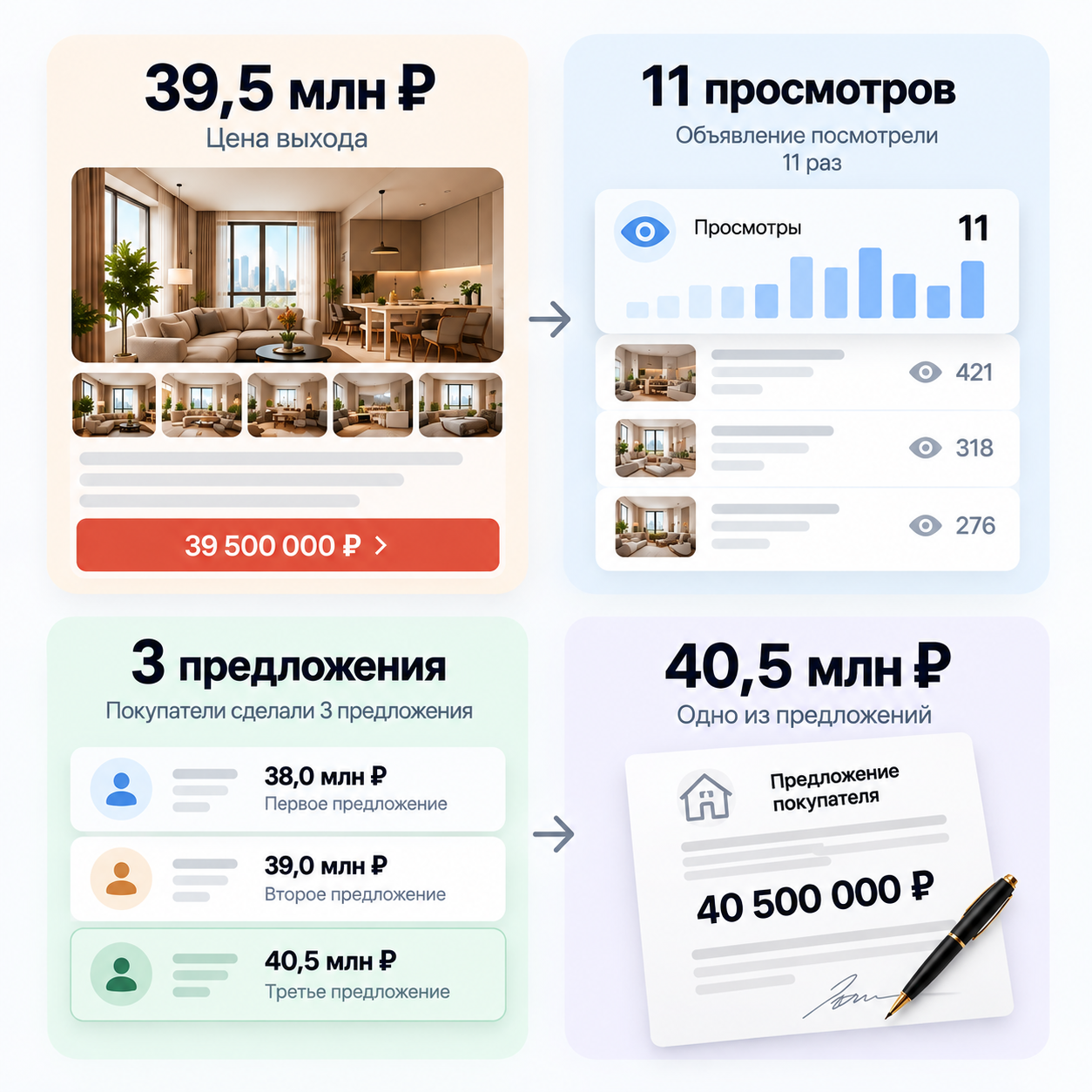 Инфографика: цена выхода 39,5 млн ₽ → 11 просмотров → 3 предложения → сделка 40,5 млн ₽