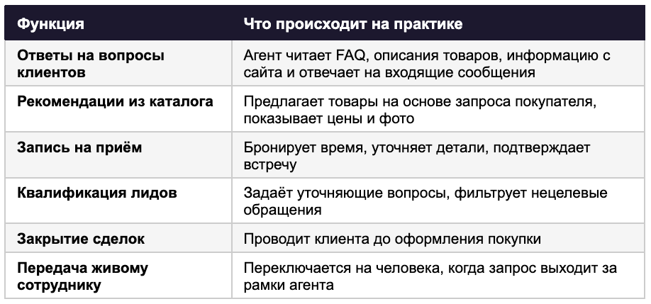 Таблица функций Meta Business Agent: ответы на вопросы клиентов, рекомендации из каталога, запись на приём, квалификация лидов, закрытие сделок, передача живому сотруднику