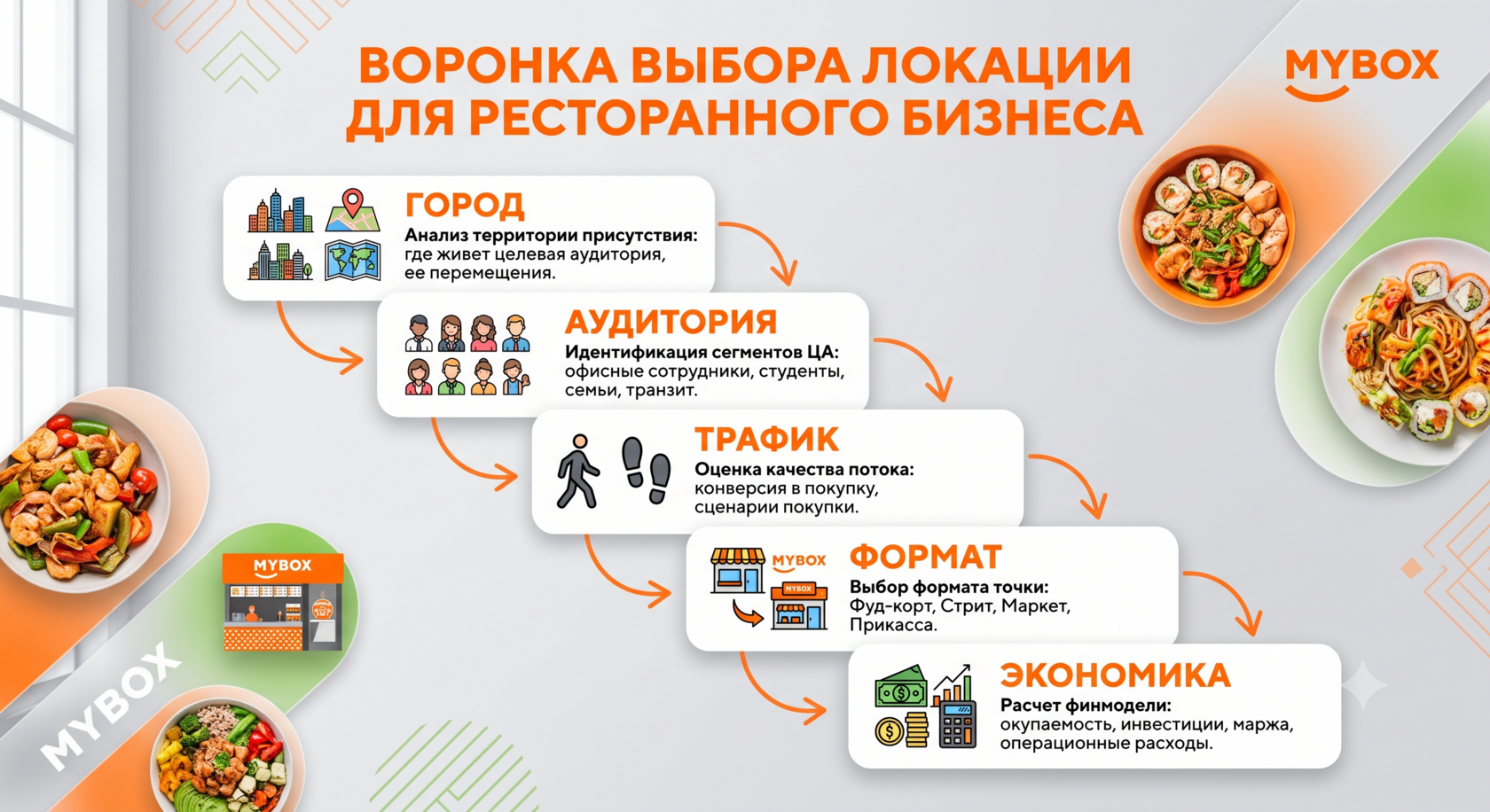 Этапы выбора прибыльной локации для открытия общепита.