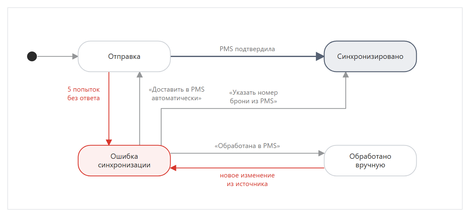 Путь брони в PMS