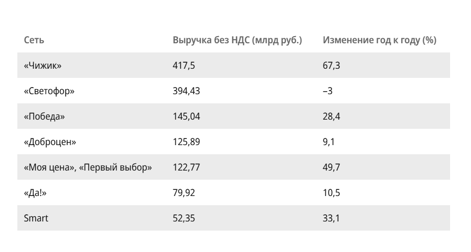 Оборот крупнейших сетей жёстких дискаунтеров в 2025 году. Источник: Ъ