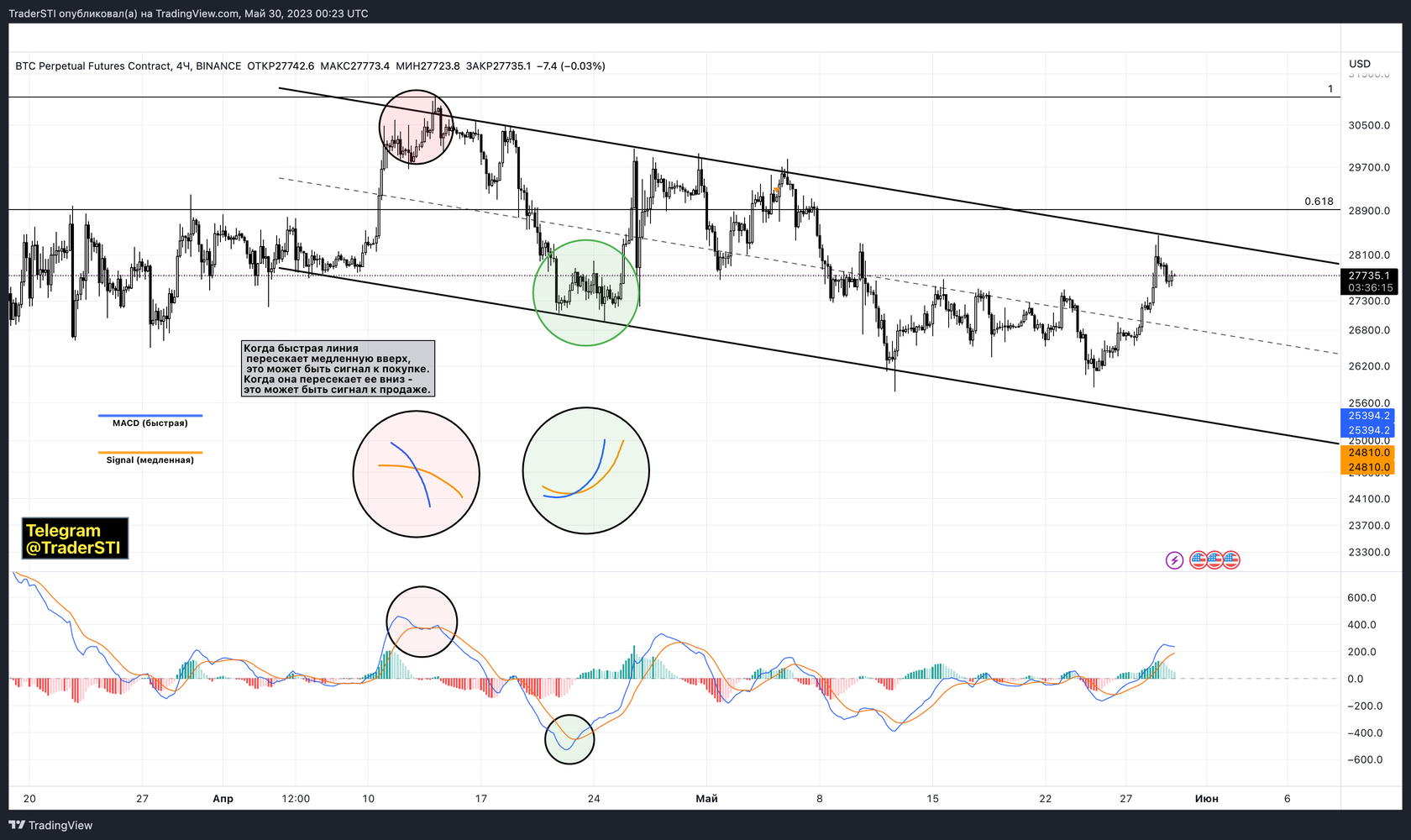 Как пользоваться MACD