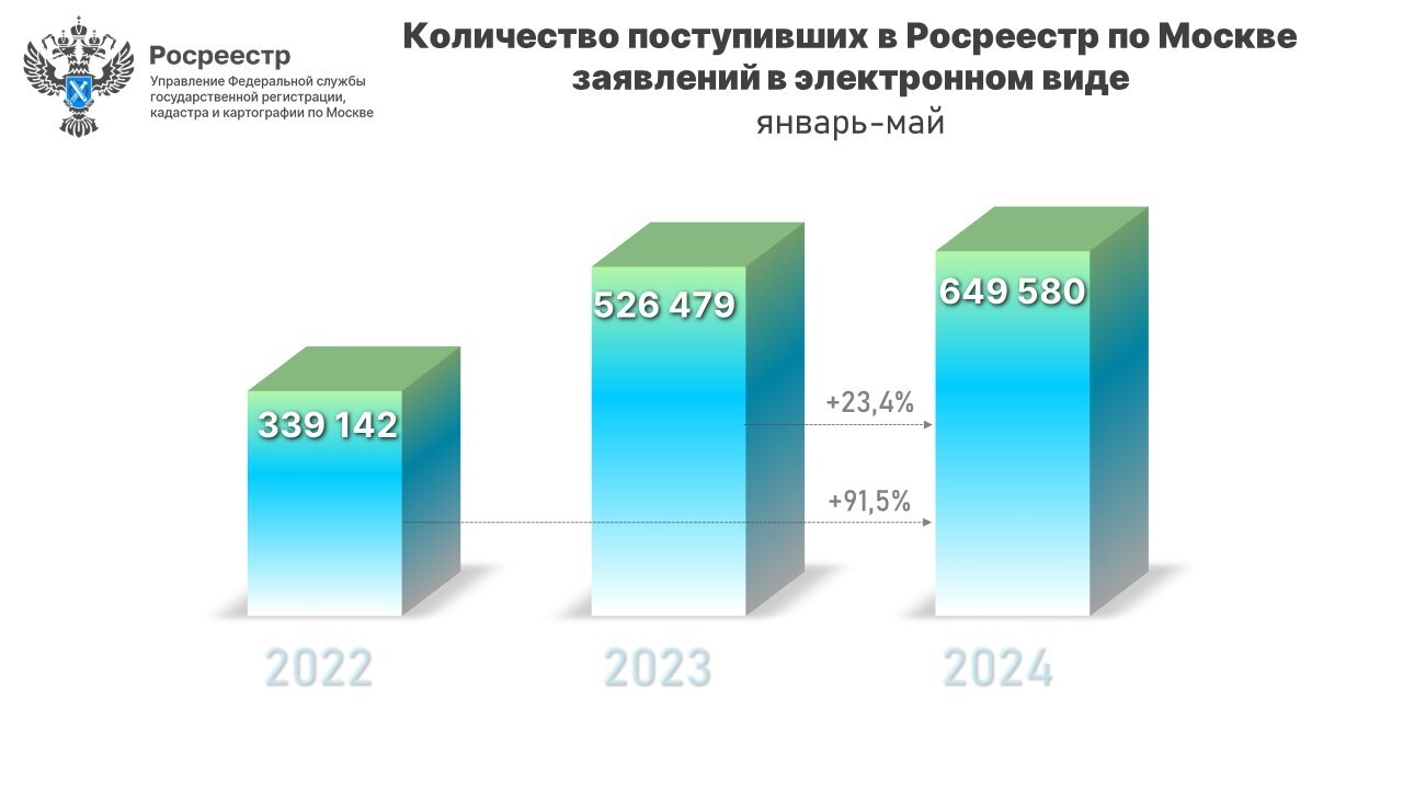 Число онлайн-заявлений в московский Росреестр в мае увеличилось почти на  20% за год - Пресс-релиз Управления Росреестра по Москве