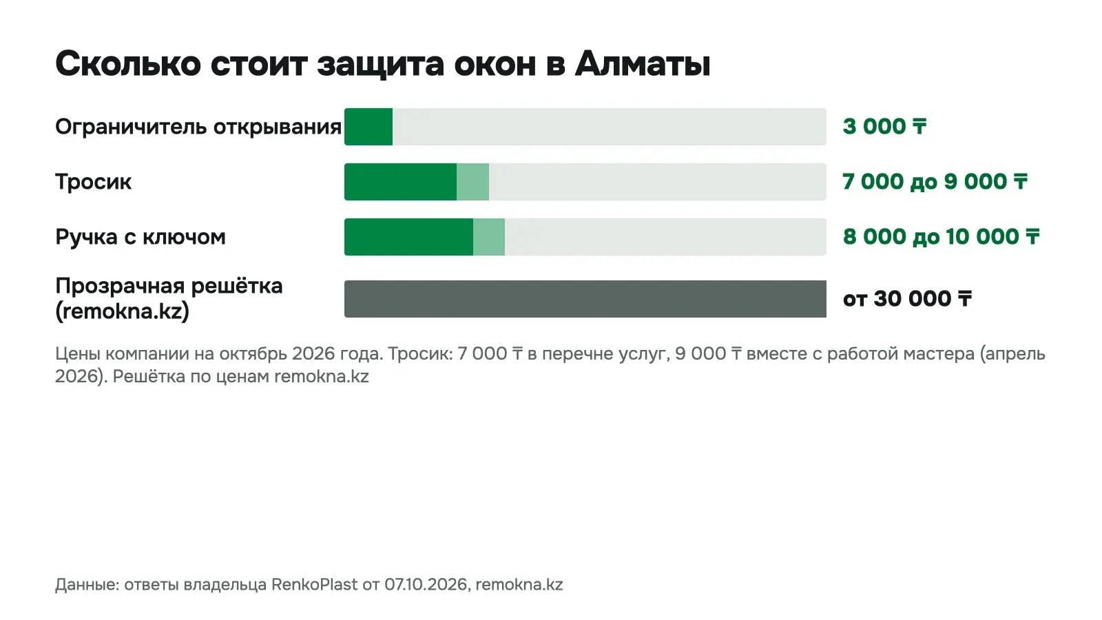 Цены на защиту окон от детей в Алматы на октябрь 2026 года: ограничитель 3 000 тенге, тросик от 7 000 до 9 000, ручка с ключом от 8 000 до 10 000 тенге, прозрачная решётка от 30 000 тенге