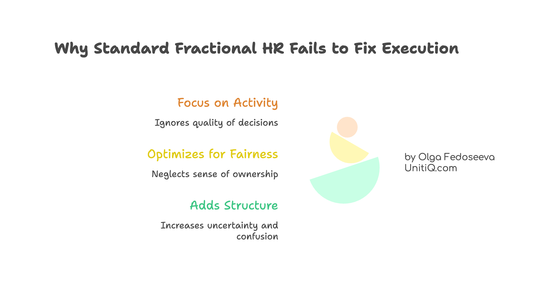 Diagram illustrating why standard fractional HR approaches fail to improve execution, highlighting focus on activity, fairness, and added structure while neglecting decision quality, ownership, and clarity.