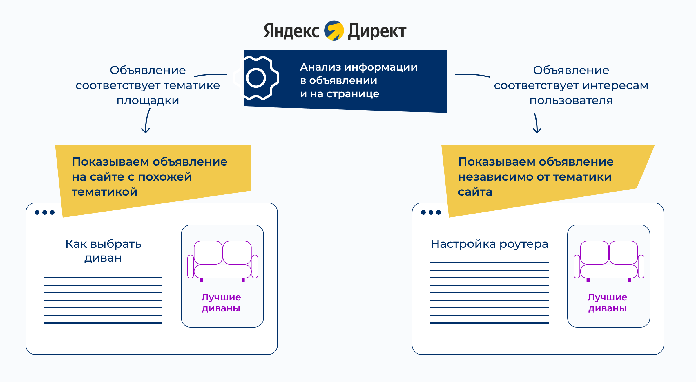 Автотаргетинг в Яндекс Директ – что это, как работает и зачем нужен