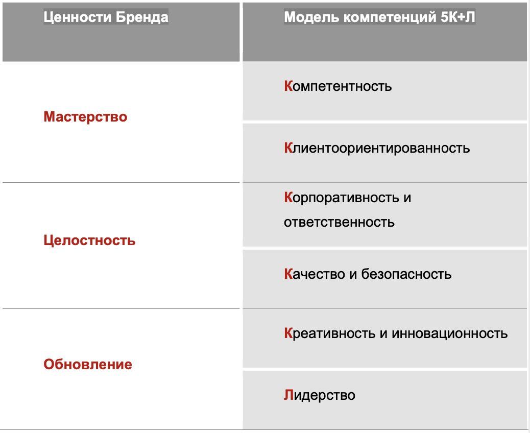 Моделирование компетенций. Разработка модели компетенций