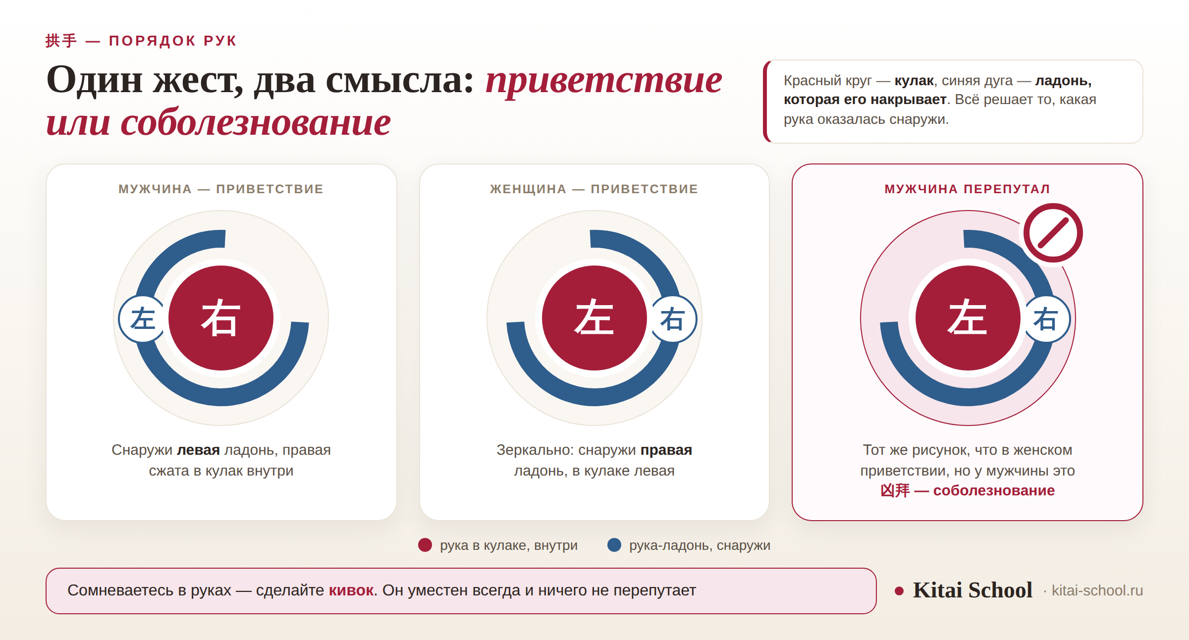 Три круглых схемы жеста 拱手: красный круг — кулак, синяя дуга — накрывающая его ладонь; мужской вариант с левой рукой снаружи, женский с правой и перечёркнутый перевёрнутый порядок с подписью о жесте соболезнования