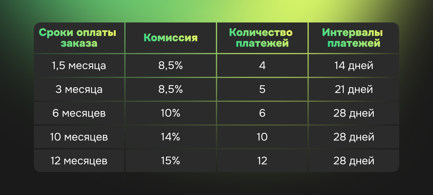 Комиссия Prodamus.Частями зависит от срока оплаты заказа - фото