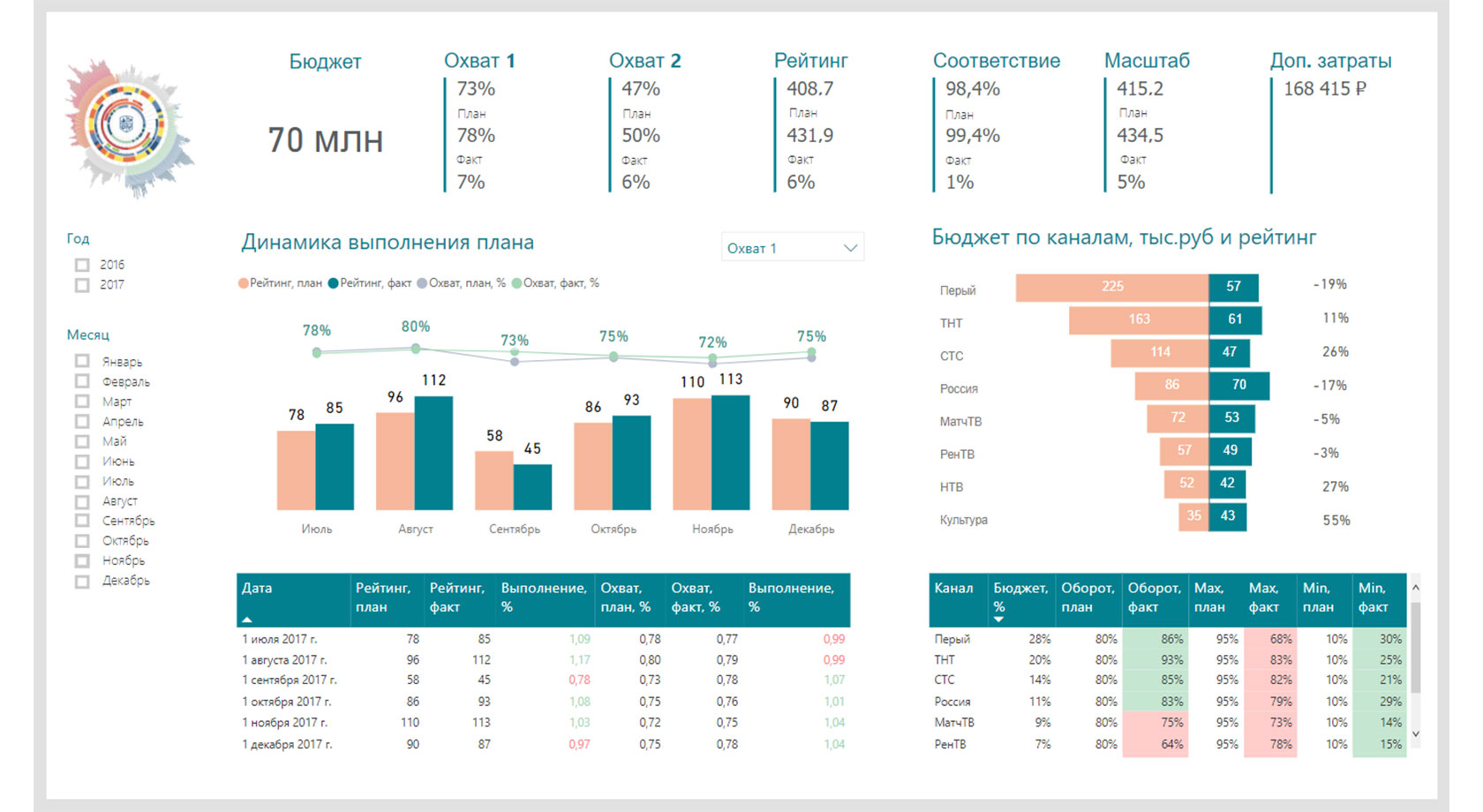 План факт power bi