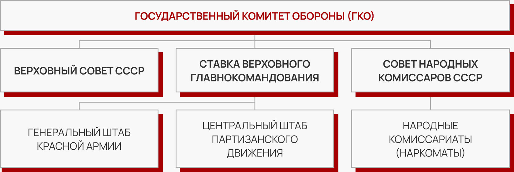 Органы власти СССР во время войны