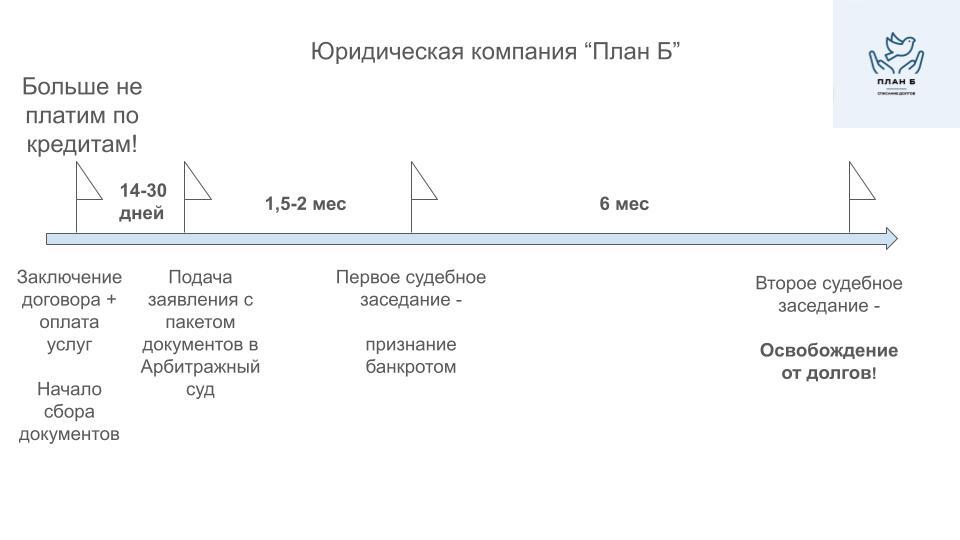 Схема этапы процедуры банкротства