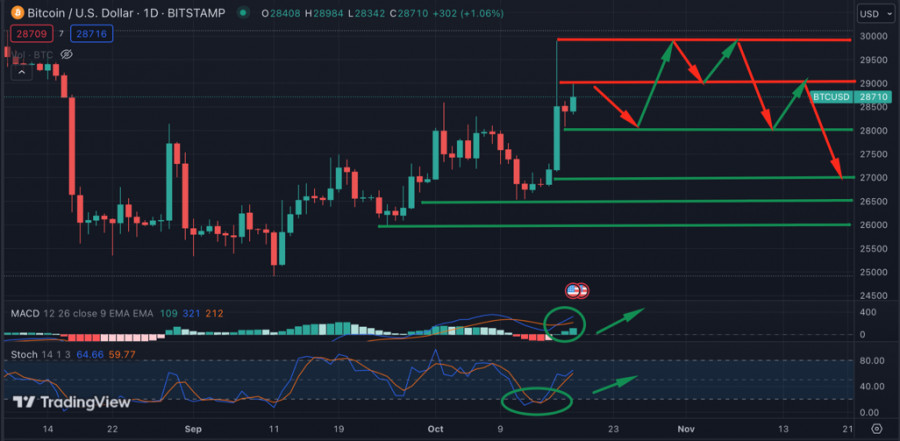 Новости и прогноз Биткоина на 19 октября 2023 года