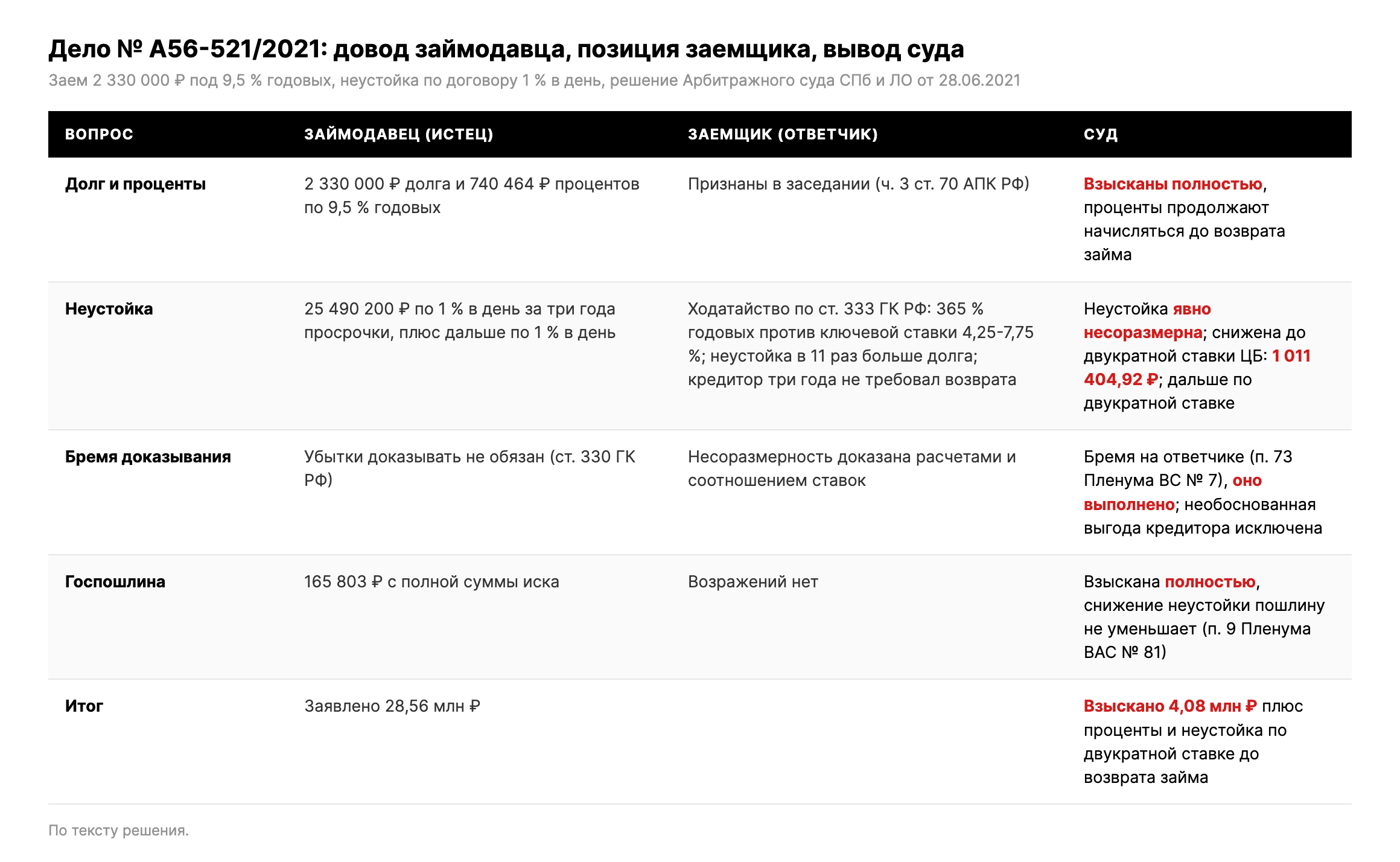 Таблица: довод займодавца, позиция заемщика и вывод суда по делу № А56-521/2021 о снижении неустойки