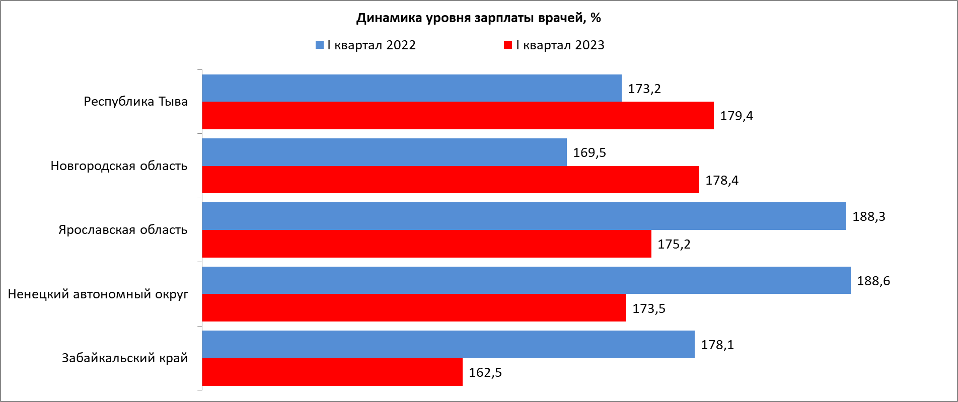 Какая будет зарплата врачей. Процент женщин врачей в России. Низкие показатели. Динамика нормальной заработной платы в РФ за 2022 год. Ставки врачей в России.
