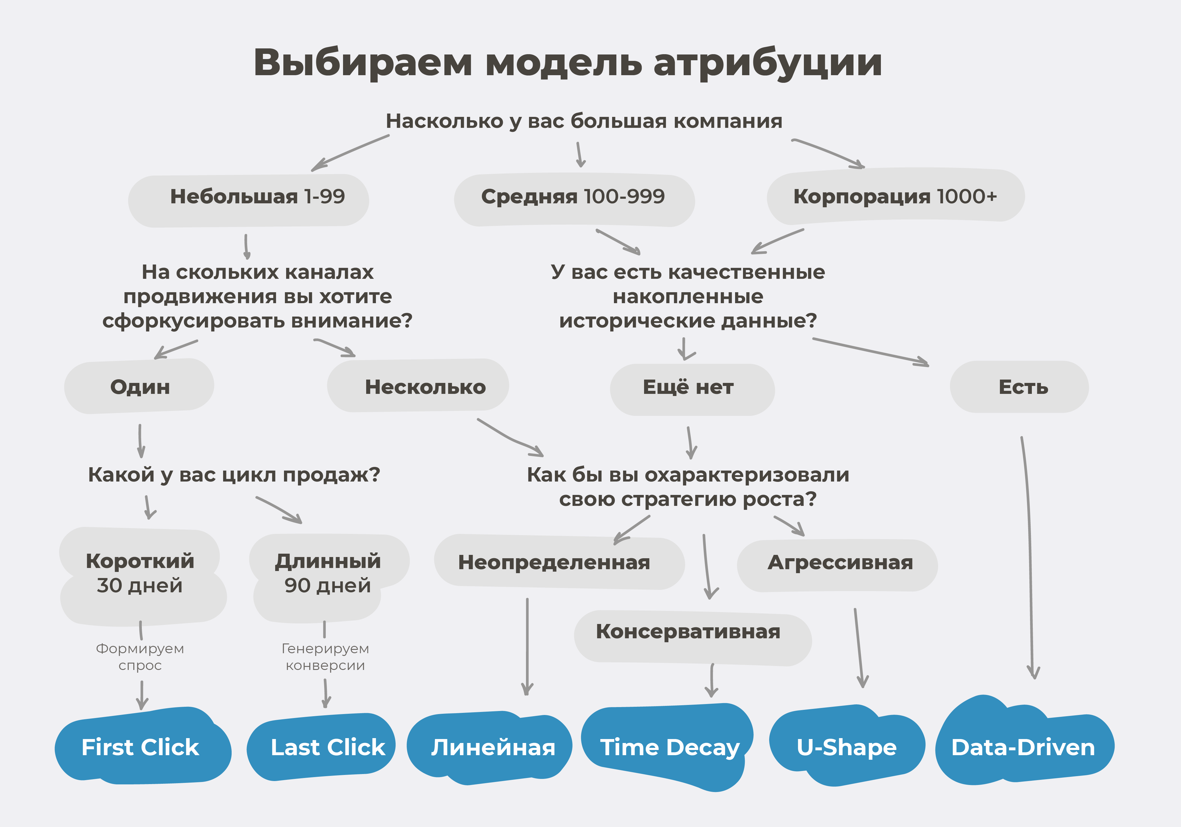 Выборы мод. Схема атрибуции. Атрибуция в маркетинге. Основные модели атрибуции. Модель Атрибуция маркетинг.