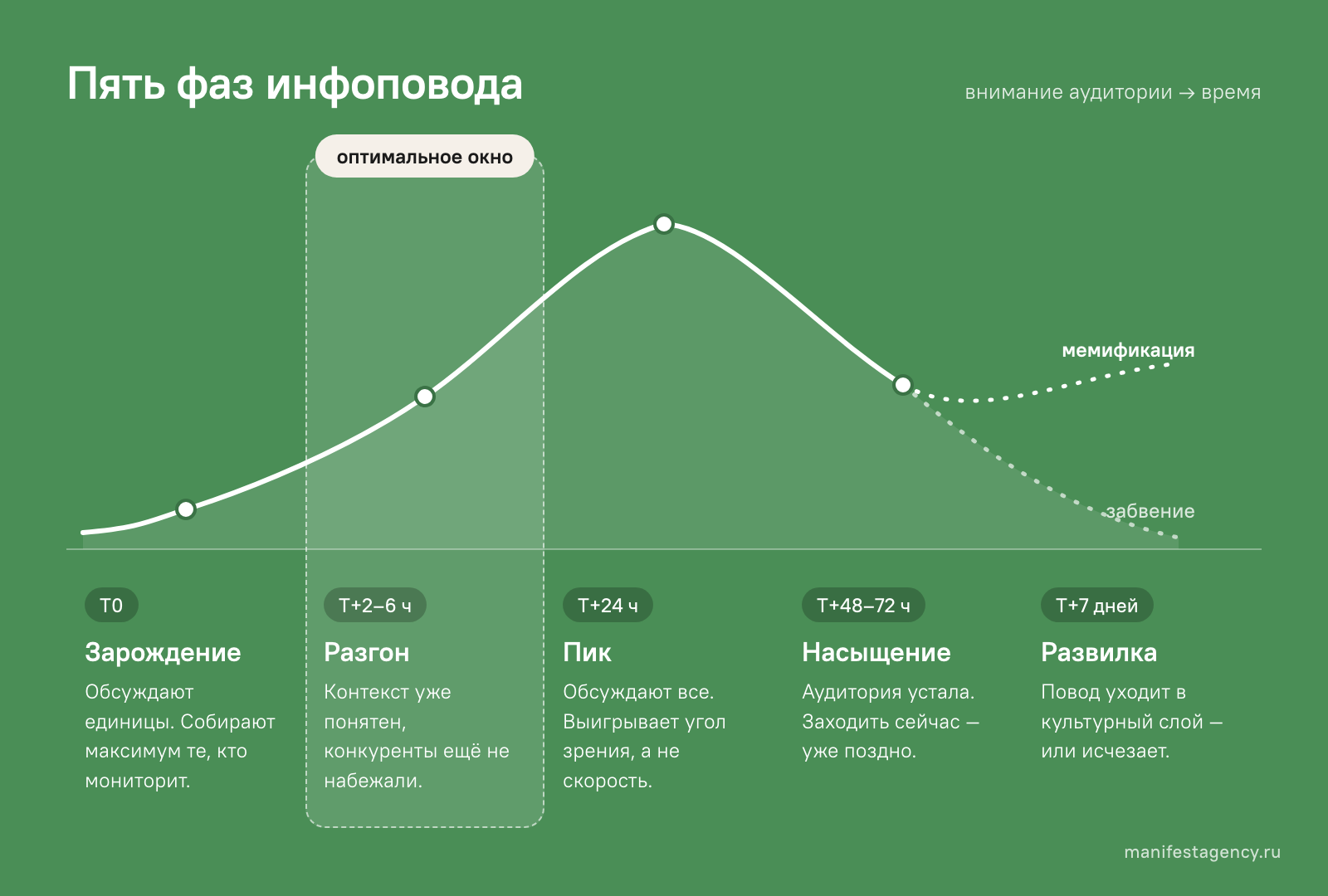 Схема жизненного цикла инфоповода: 5 фаз и окно реакции