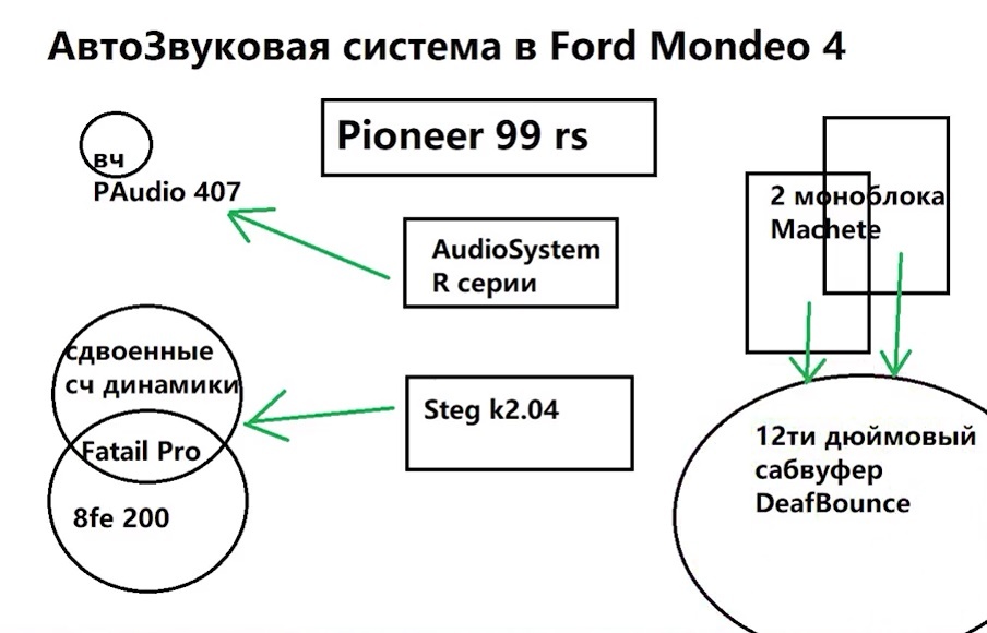 Ford Mondeo 4  громкий автозвук