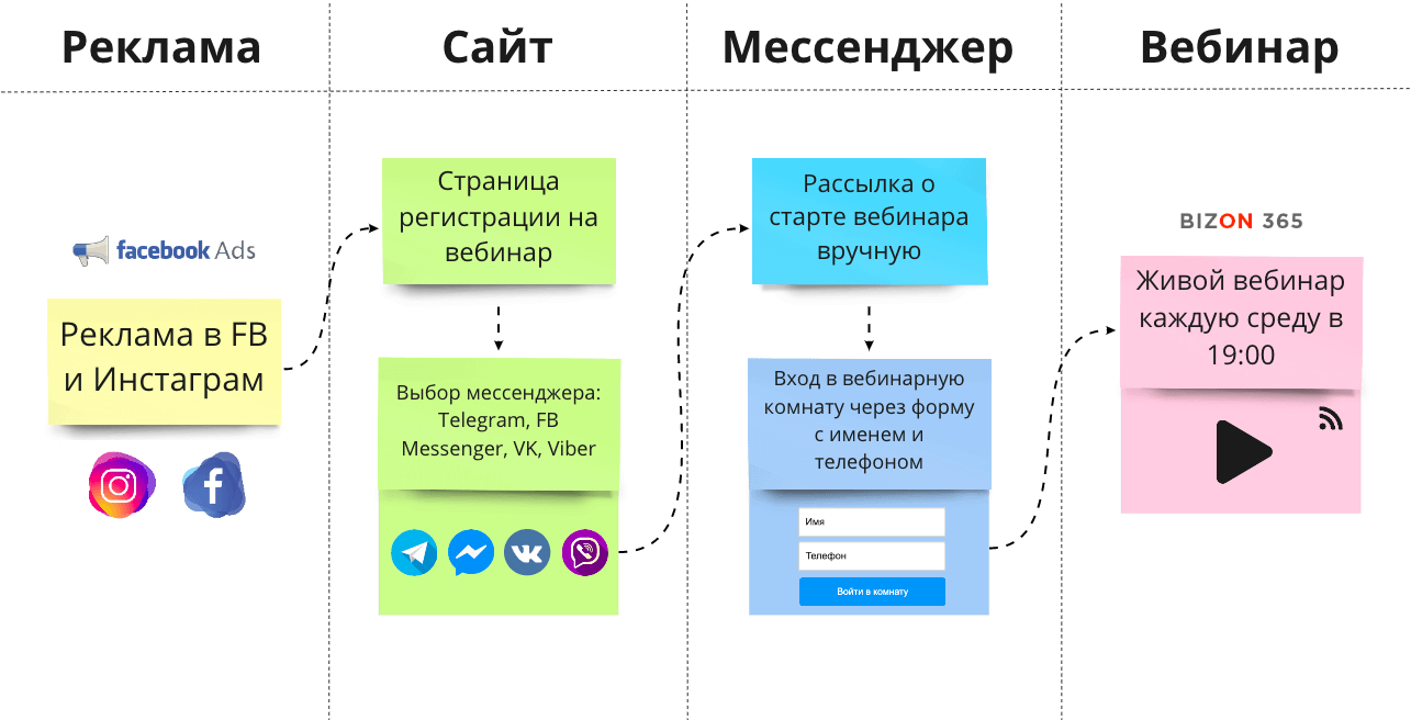 Воронка вебинаров. Воронка на вебинар. Вебинар в телеграмме. Вебинарная воронка вебинар. Реклама вебинара пример.