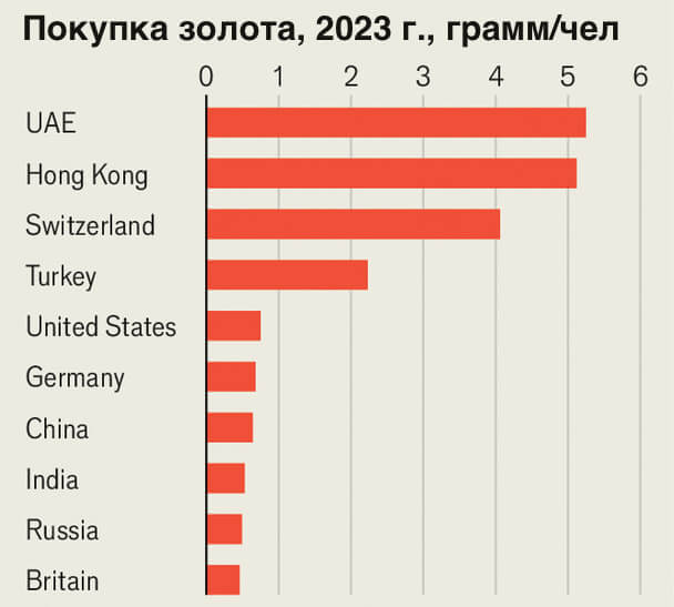 Покупка золота, 2023 год, граммов на человека