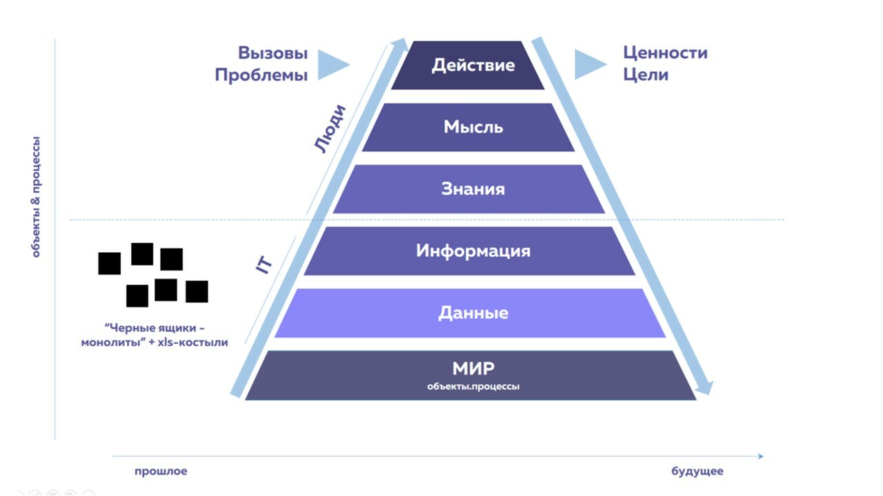 О контексте цифровизации