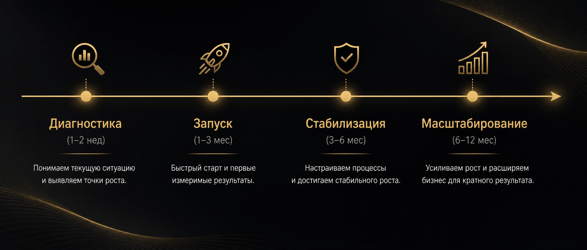 Инфографика: четыре этапа роста бизнеса от диагностики до масштабирования