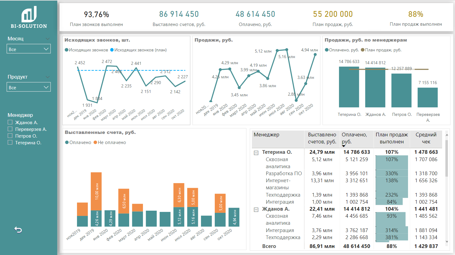 Аналитика данных платформа. Отчет по продажам Power bi. Power bi дашборды финансы. Отчет о прибылях и убытках в Power bi. Дашборд сквозная Аналитика.