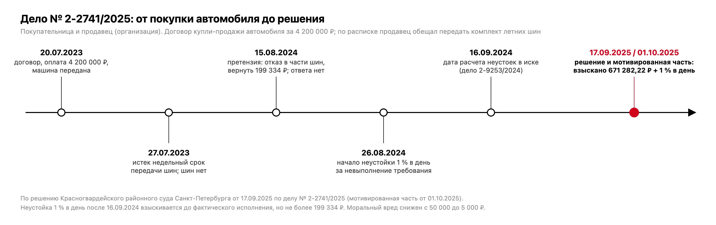 Хронология дела № 2-2741/2025: договор и оплата 4 200 000 рублей 20.07.2023, срок передачи шин истек 27.07.2023, претензия 15.08.2024, начало неустойки 1 % 26.08.2024, расчет на 16.09.2024, решение 17.09.2025, мотивированное решение 01.10.2025