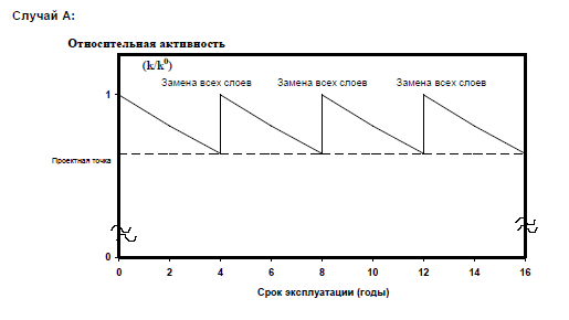 Зависимость степени окисления (конверсии) ЛОС от температуры