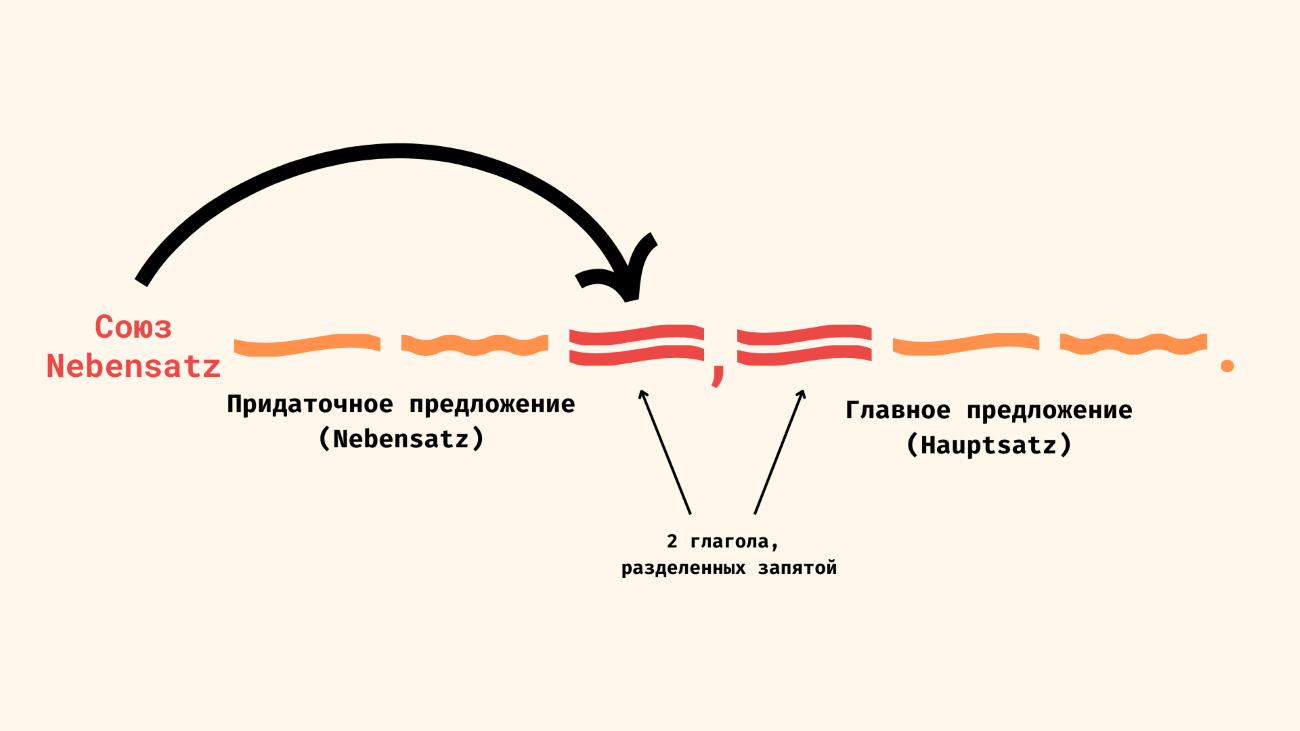 Порядок слов в придаточных предложениях