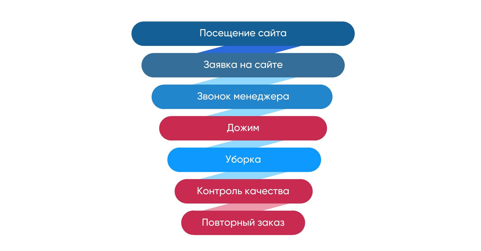 Как тайный покупатель увеличил выручку клининговой компании на 5 млн рублей  в месяц | Кейс МАКО