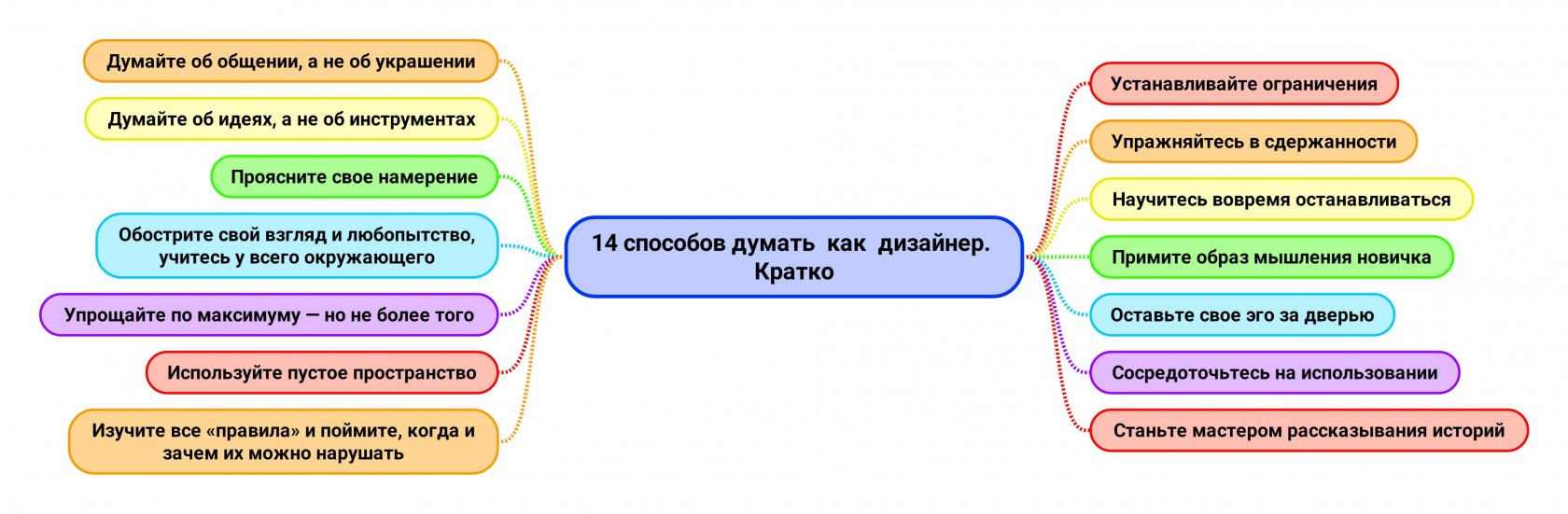 Способы думать. Правила мышления. Подходы этапа тестирования в дизайн- мышлении. Основные характеристики технологии дизайн-мышления. Технология дизайн-мышления ограничения метода.