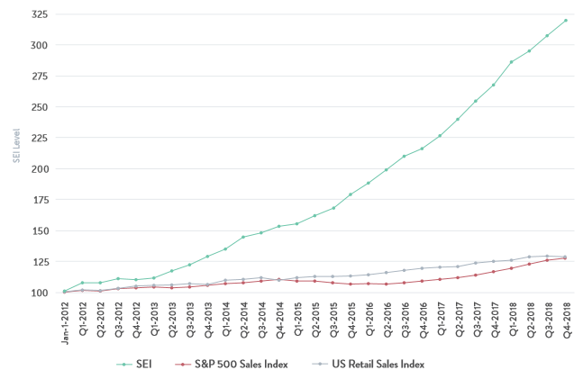Аналитика глобального роста подписных сервисов (SEI)