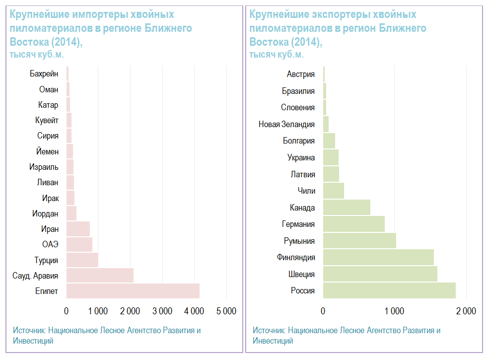 Рынок ближний. Мировой рынок древесины. Пиломатериал Украина рынок. Крупнейший производитель древесины на мировом рынке. Крупнейший производитель лесопродукции на мировом рынке.