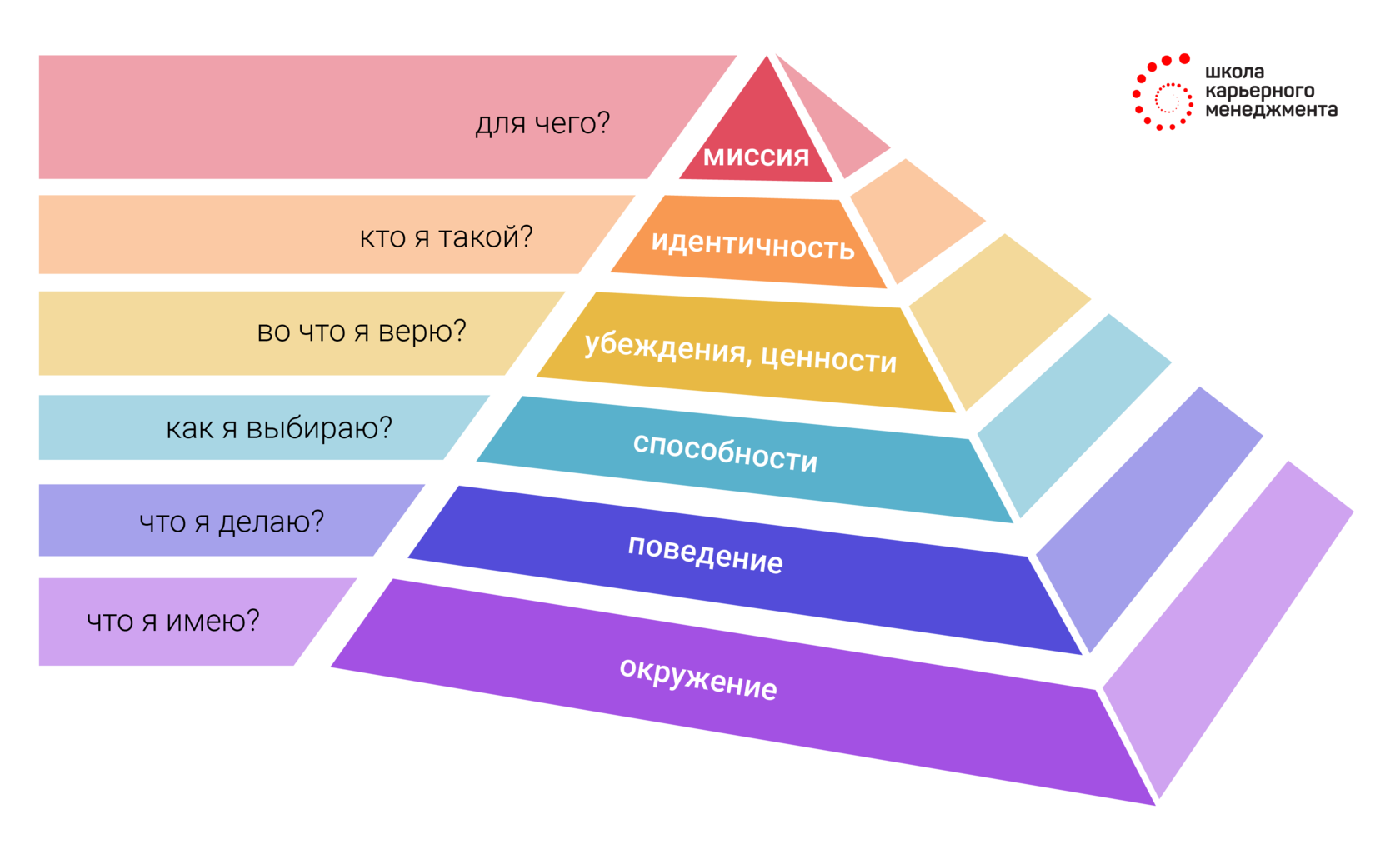 Пирамида Дилтса: как пользоваться | Модель логических уровней | Школа  карьерного менеджмента