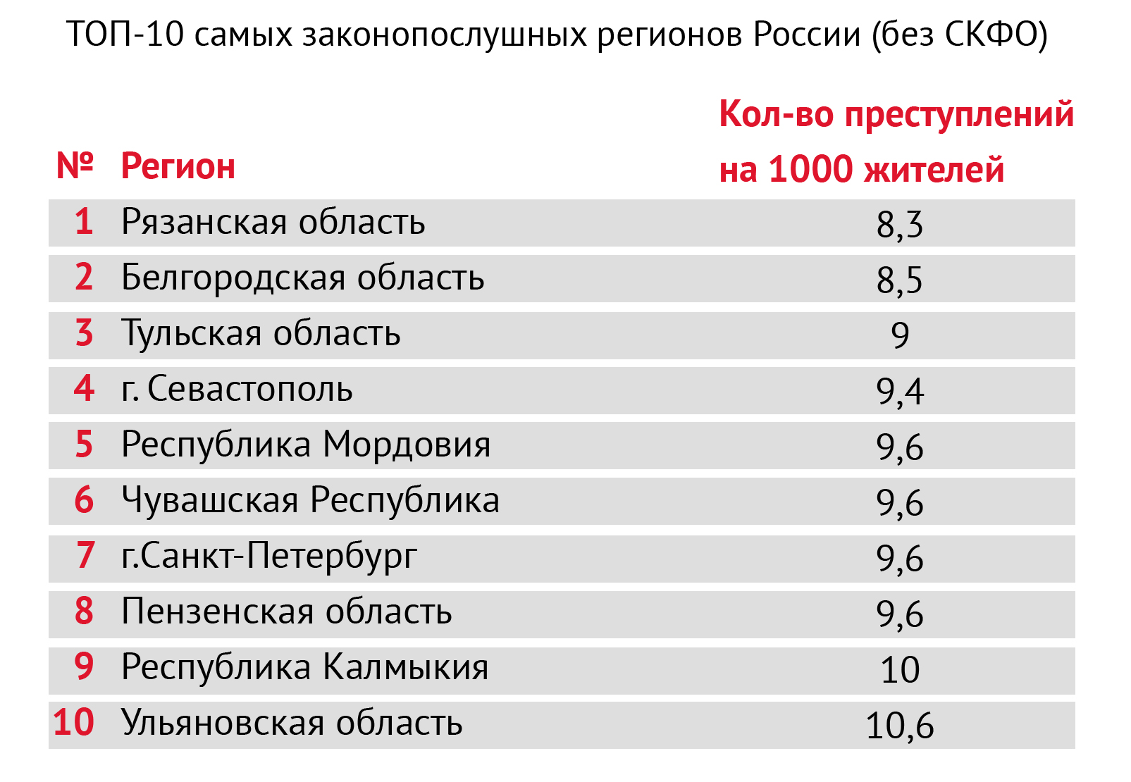 Маленькие регионы. Самые безопасные регионы России. Самые безопасные регионы России по преступности. Самые криминальные регионы России. Самые безопасные регионы РФ.