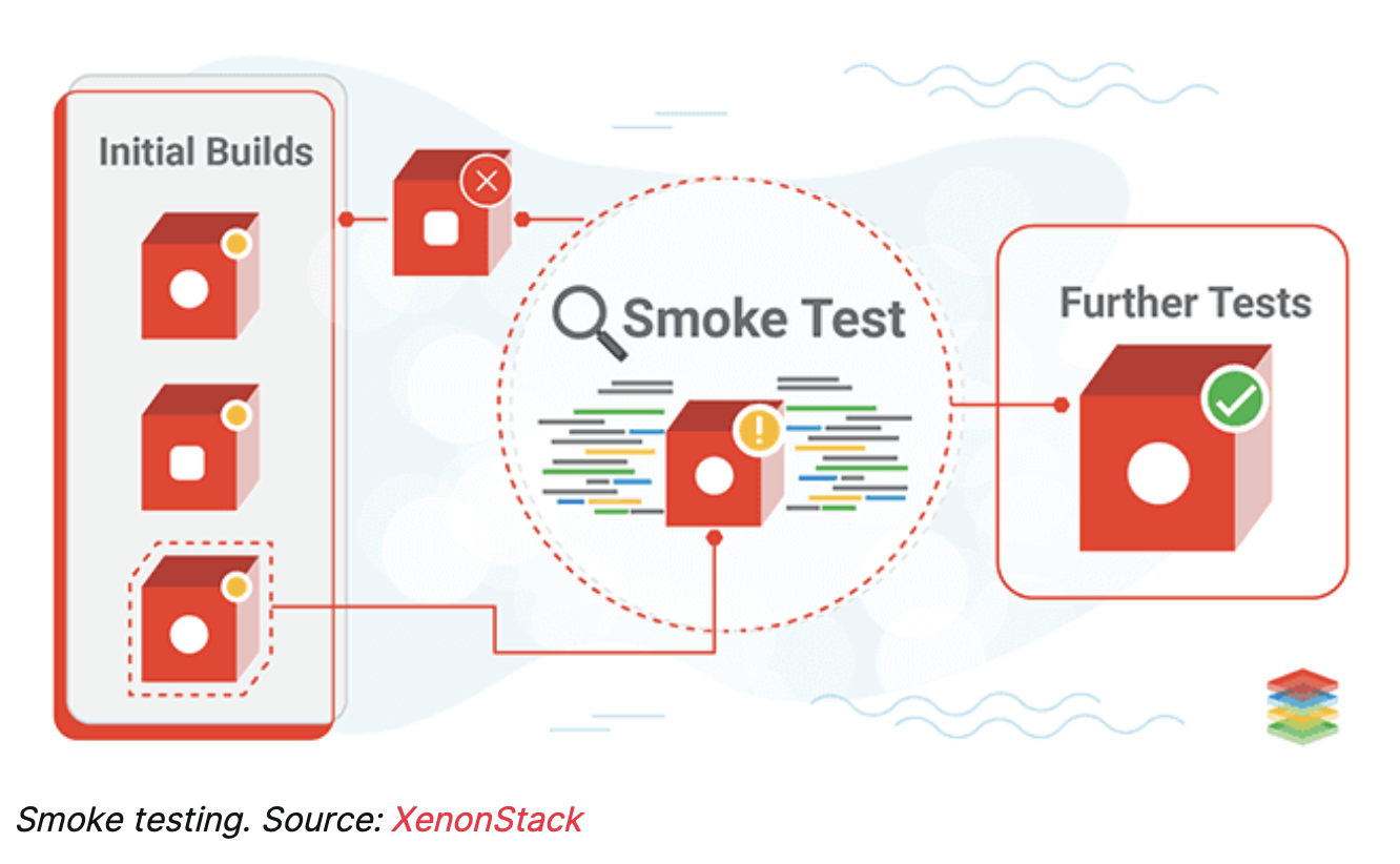 Smoke Test. Смок тестирование это. Дымовое тестирование (Smoke Testing). Smoke тестирование пример.