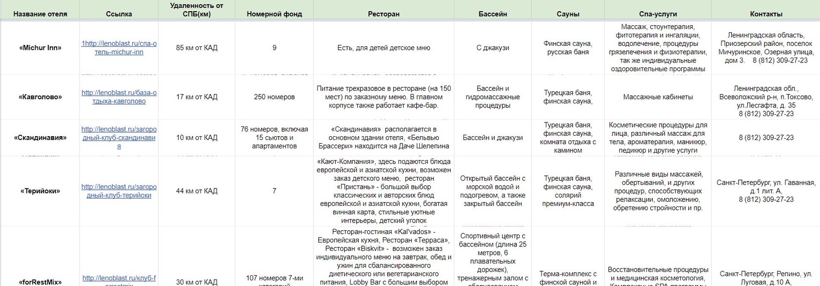 Составить список СПА-отелей в Ленинградской области и Карелии