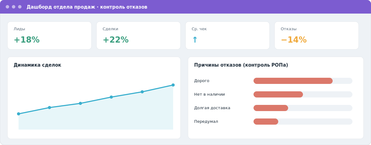 Скриншот дашборда amoCRM с ключевыми показателями отдела продаж и контролем отказов по этапам для руководителя.