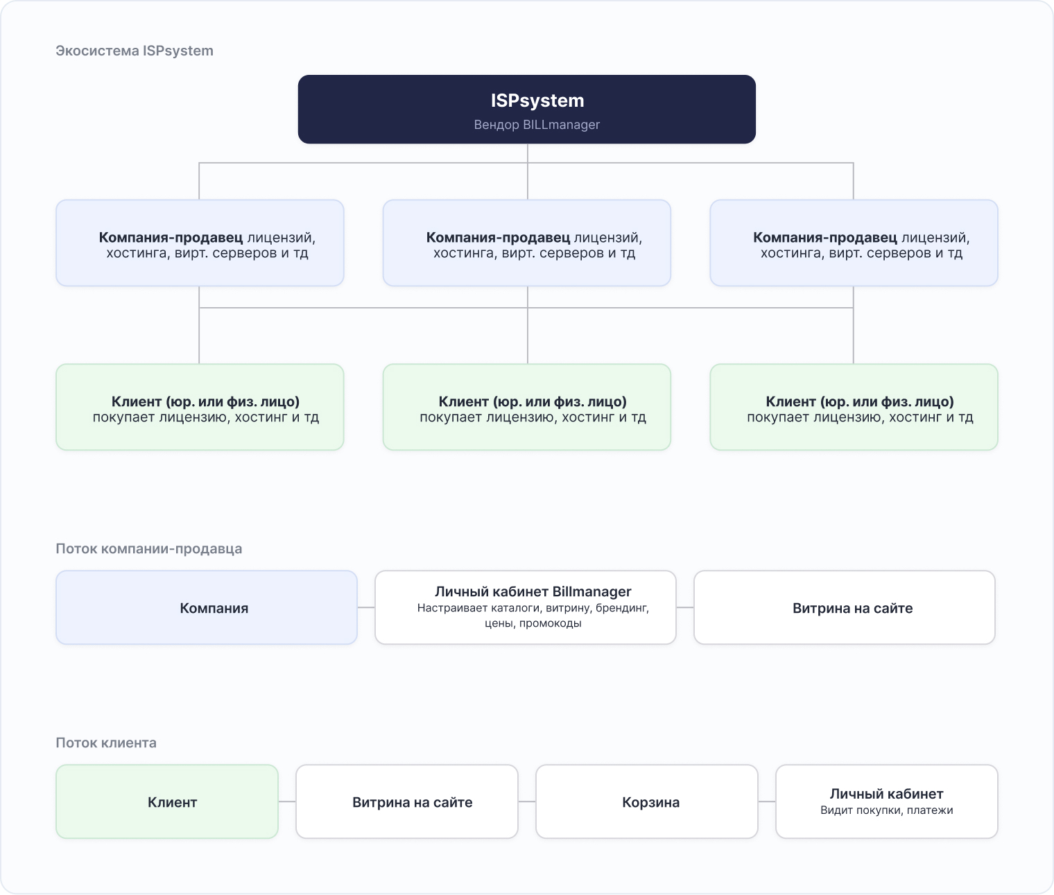 Экосистема ISPsystem: вендор BILLmanager, компании-продавцы лицензий и хостинга, их клиенты