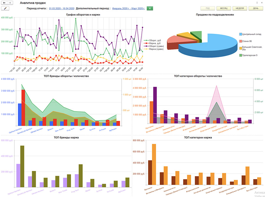 Сравнение продаж по месяцам. Диаграмма продаж. График продаж. Аналитика по продажам. Диаграммы аналитики продаж.