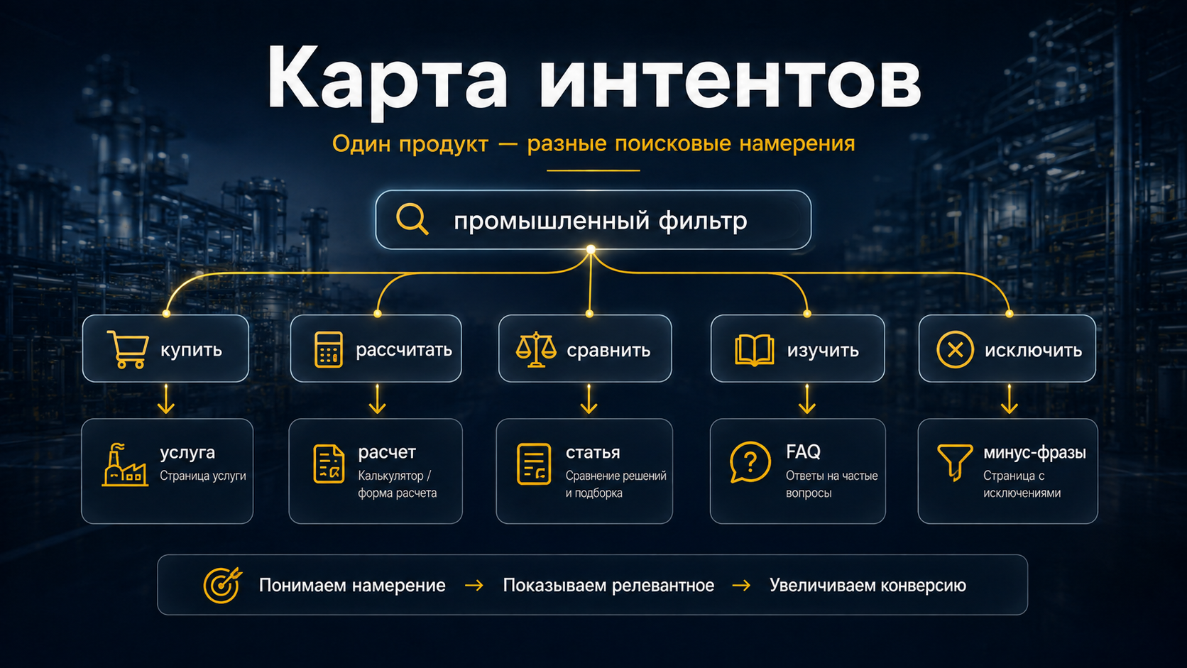 Карта интентов поисковых запросов в сложной B2B-нише